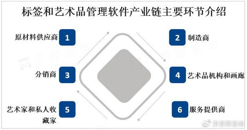 全球標簽和藝術品管理軟件市場迎來強勁增長，互聯網數據服務成關鍵驅動力